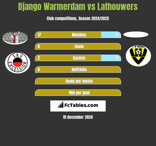 Django Warmerdam vs Lathouwers h2h player stats