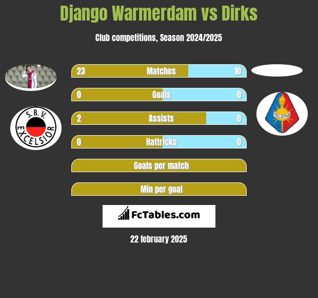 Django Warmerdam vs Dirks h2h player stats