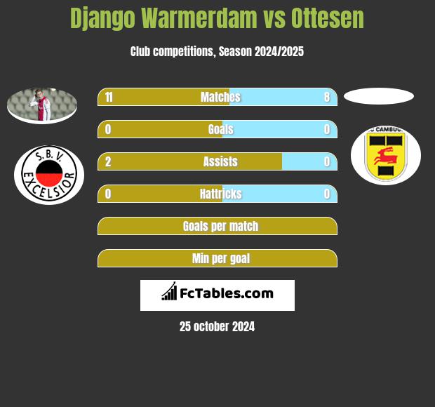 Django Warmerdam vs Ottesen h2h player stats