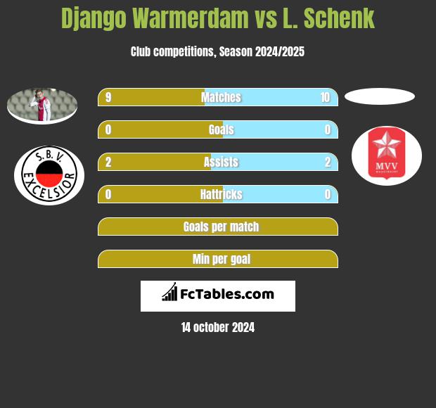 Django Warmerdam vs L. Schenk h2h player stats