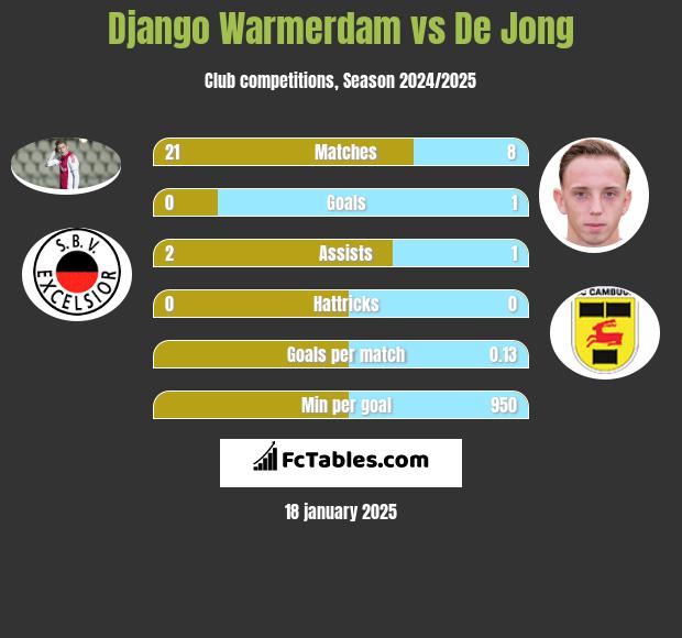 Django Warmerdam vs De Jong h2h player stats