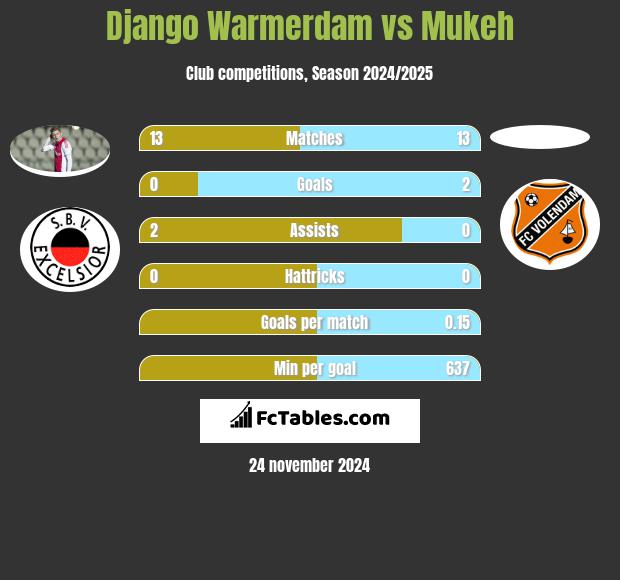 Django Warmerdam vs Mukeh h2h player stats