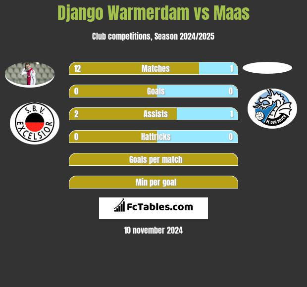 Django Warmerdam vs Maas h2h player stats