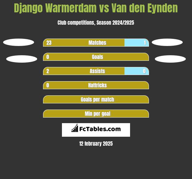 Django Warmerdam vs Van den Eynden h2h player stats