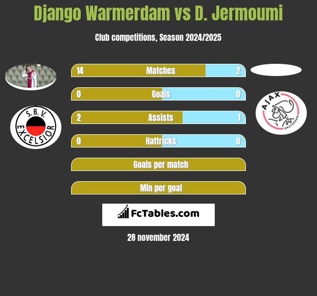 Django Warmerdam vs D. Jermoumi h2h player stats