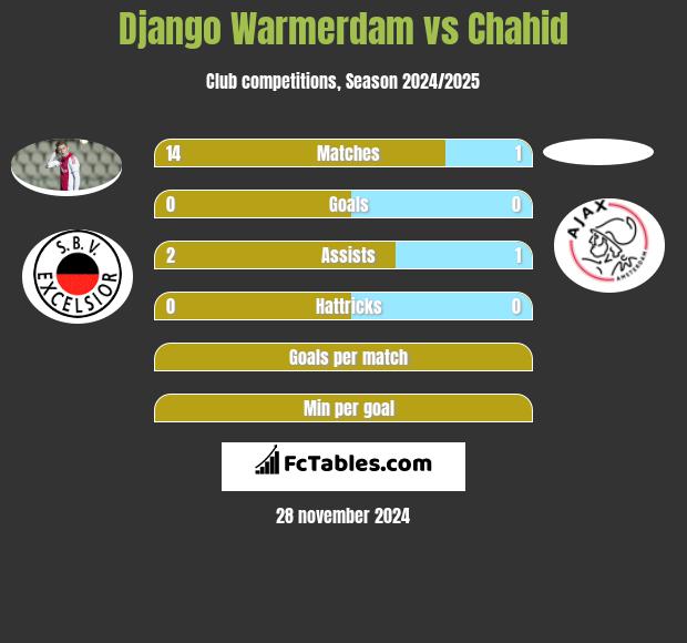 Django Warmerdam vs Chahid h2h player stats