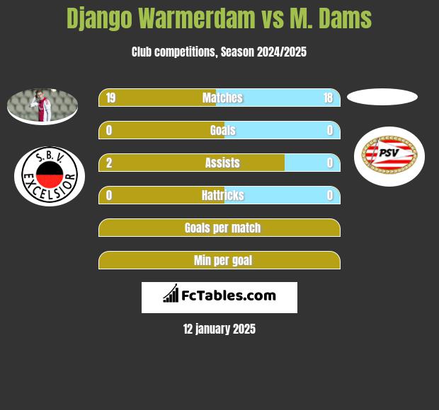 Django Warmerdam vs M. Dams h2h player stats