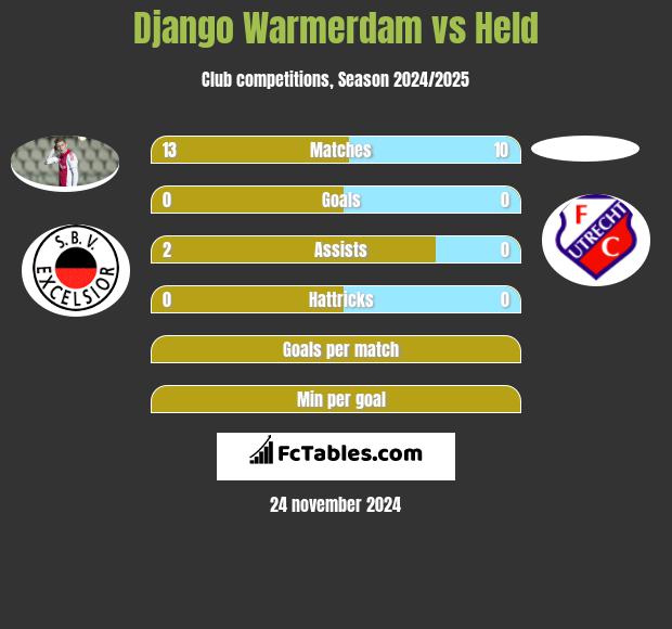 Django Warmerdam vs Held h2h player stats