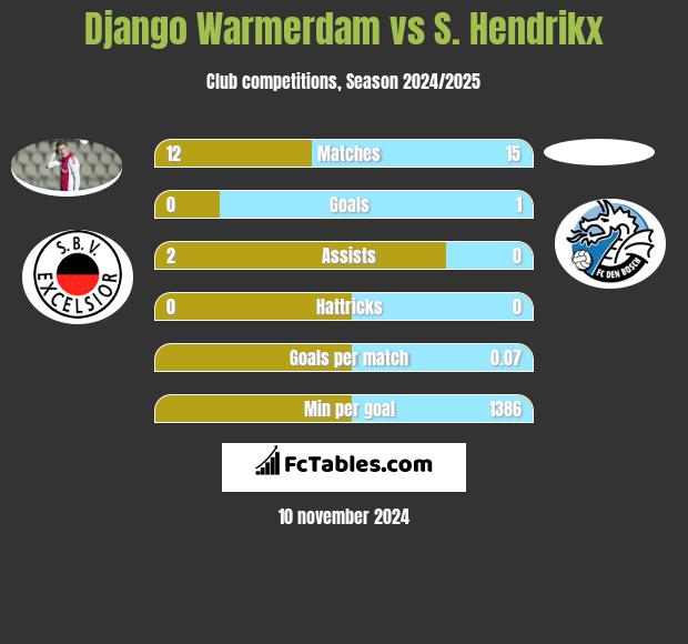 Django Warmerdam vs S. Hendrikx h2h player stats