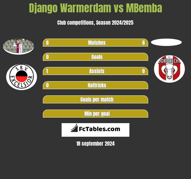 Django Warmerdam vs MBemba h2h player stats