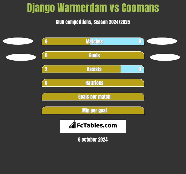 Django Warmerdam vs Coomans h2h player stats