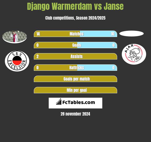 Django Warmerdam vs Janse h2h player stats