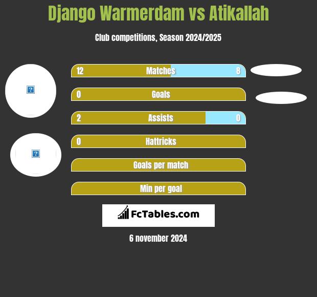 Django Warmerdam vs Atikallah h2h player stats