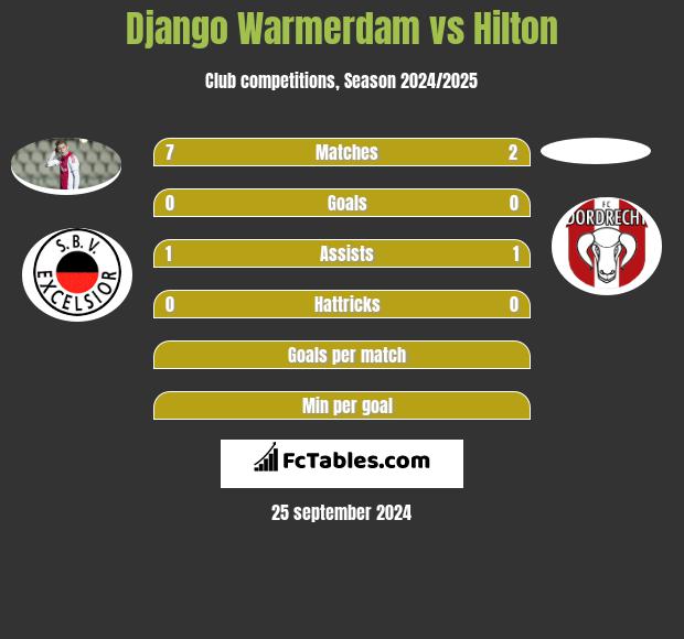 Django Warmerdam vs Hilton h2h player stats