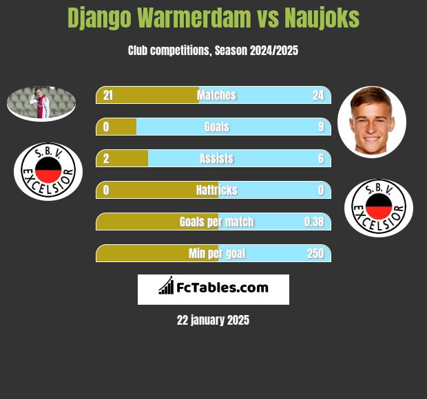 Django Warmerdam vs Naujoks h2h player stats