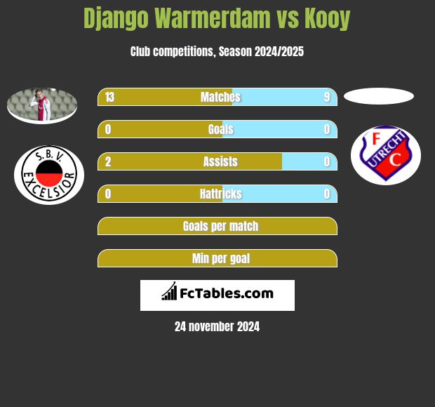 Django Warmerdam vs Kooy h2h player stats