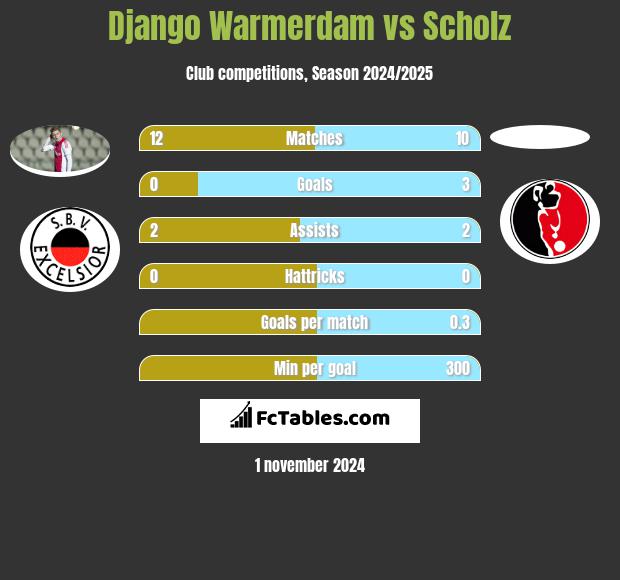 Django Warmerdam vs Scholz h2h player stats