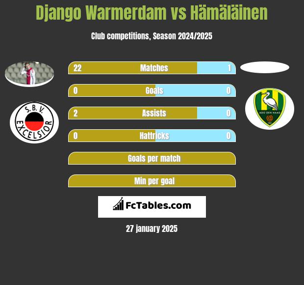 Django Warmerdam vs Hämäläinen h2h player stats