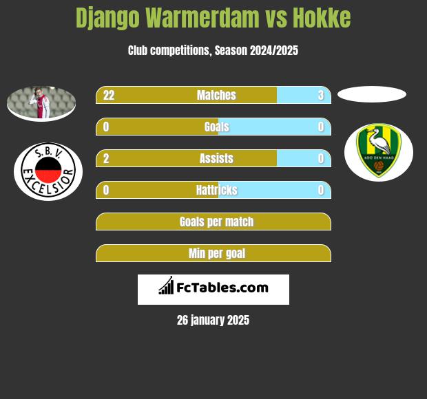 Django Warmerdam vs Hokke h2h player stats