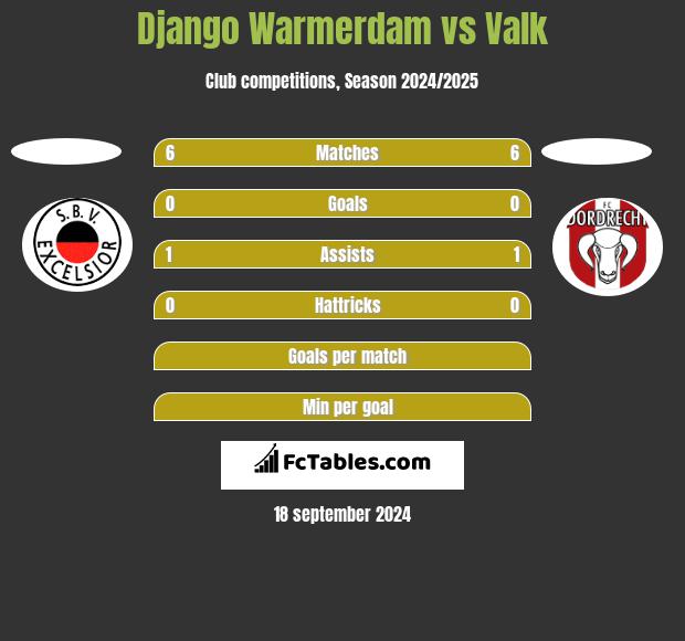 Django Warmerdam vs Valk h2h player stats