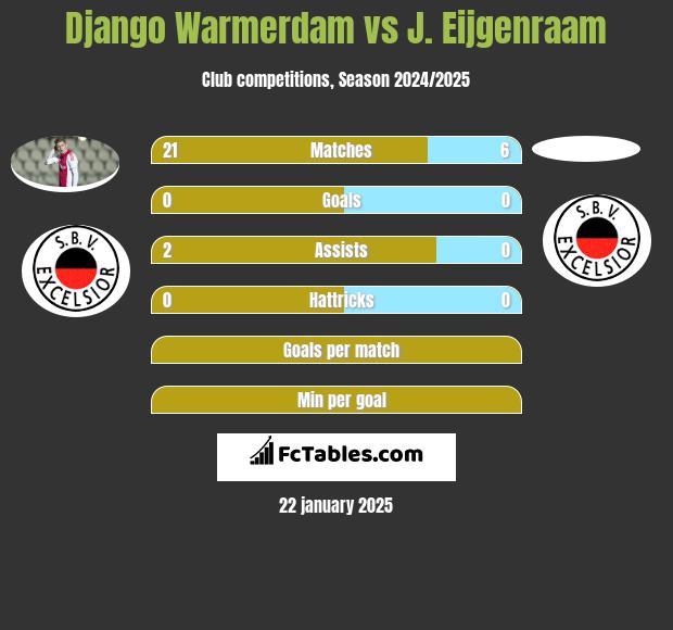 Django Warmerdam vs J. Eijgenraam h2h player stats