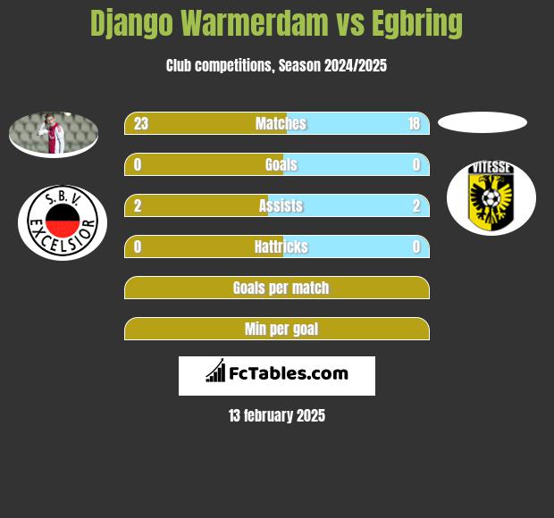 Django Warmerdam vs Egbring h2h player stats