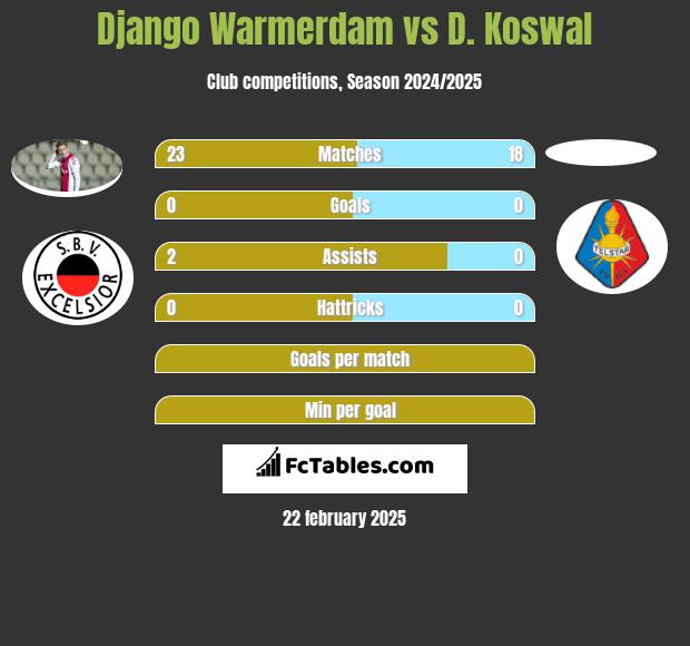 Django Warmerdam vs D. Koswal h2h player stats