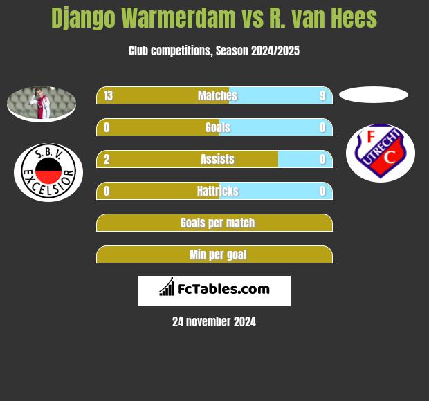 Django Warmerdam vs R. van Hees h2h player stats