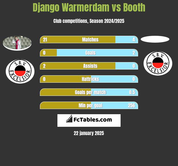 Django Warmerdam vs Booth h2h player stats