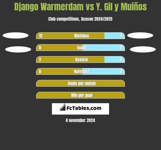 Django Warmerdam vs Y. Gil y Muiños h2h player stats