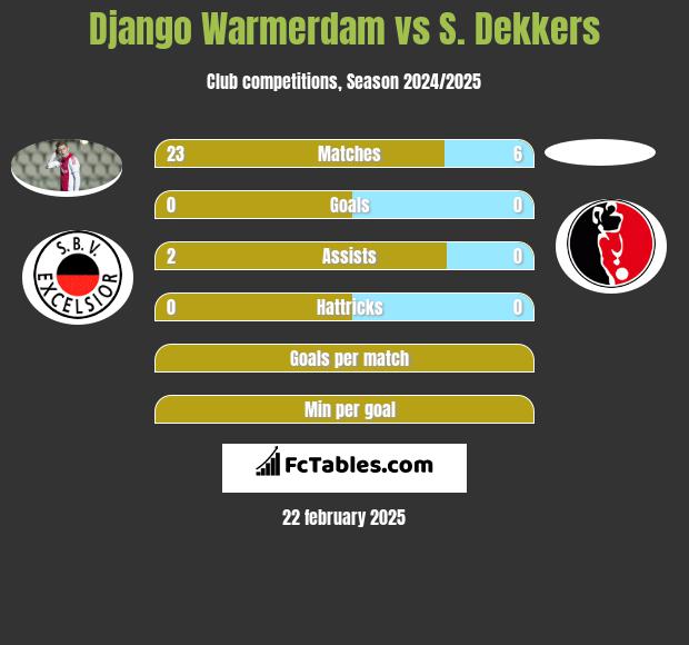 Django Warmerdam vs S. Dekkers h2h player stats