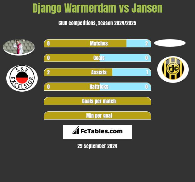 Django Warmerdam vs Jansen h2h player stats