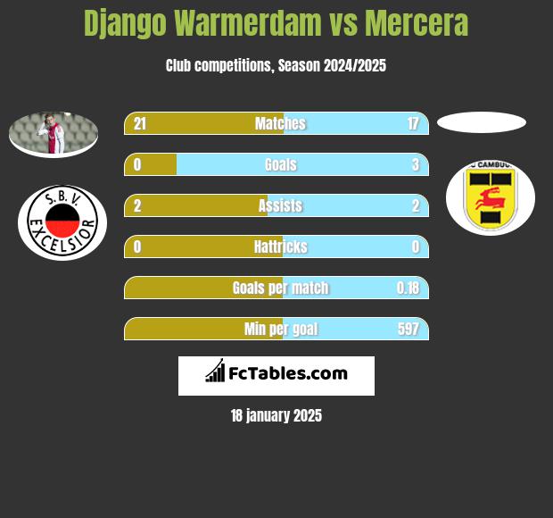 Django Warmerdam vs Mercera h2h player stats