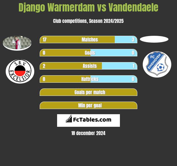 Django Warmerdam vs Vandendaele h2h player stats