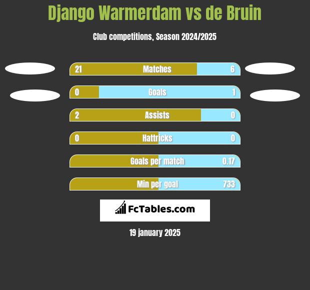 Django Warmerdam vs de Bruin h2h player stats