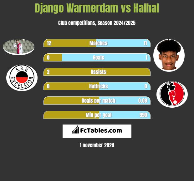 Django Warmerdam vs Halhal h2h player stats