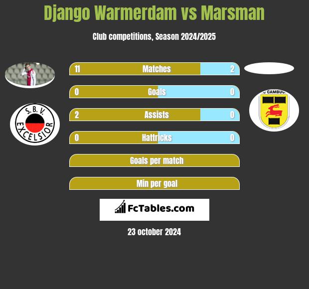 Django Warmerdam vs Marsman h2h player stats