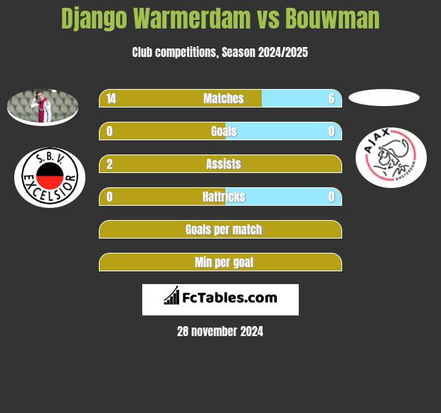 Django Warmerdam vs Bouwman h2h player stats