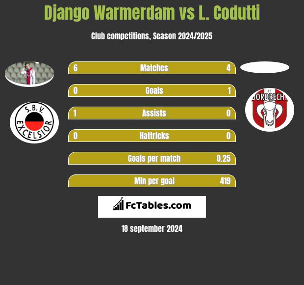 Django Warmerdam vs L. Codutti h2h player stats