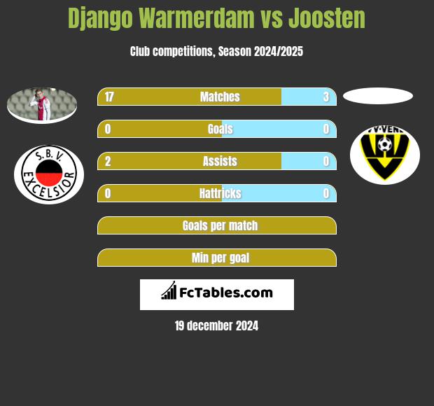 Django Warmerdam vs Joosten h2h player stats