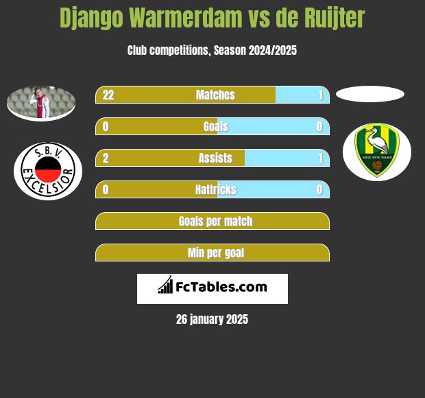 Django Warmerdam vs de Ruijter h2h player stats