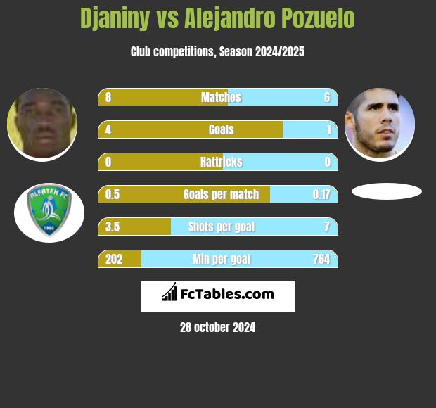 Djaniny vs Alejandro Pozuelo h2h player stats