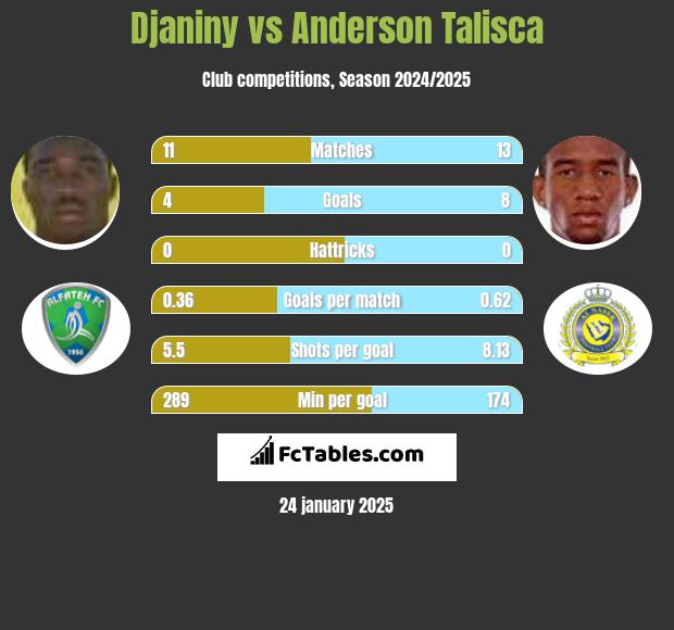 Djaniny vs Anderson Talisca h2h player stats