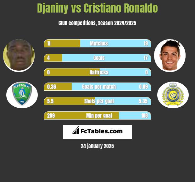 Djaniny vs Cristiano Ronaldo h2h player stats