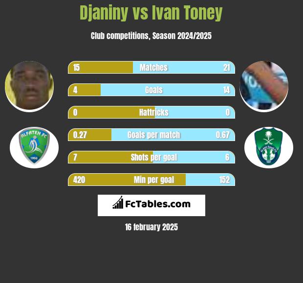 Djaniny vs Ivan Toney h2h player stats