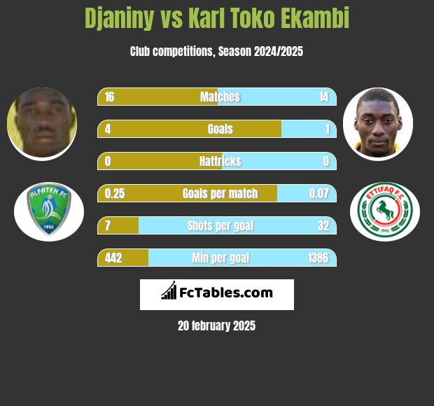 Djaniny vs Karl Toko Ekambi h2h player stats