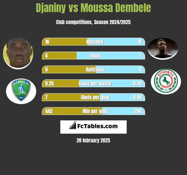 Djaniny vs Moussa Dembele h2h player stats