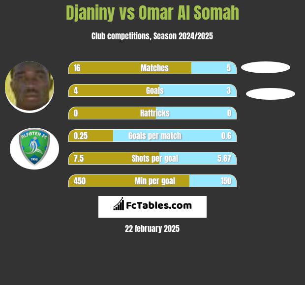 Djaniny vs Omar Al Somah h2h player stats