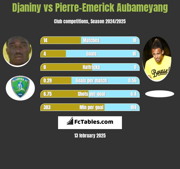 Djaniny vs Pierre-Emerick Aubameyang h2h player stats