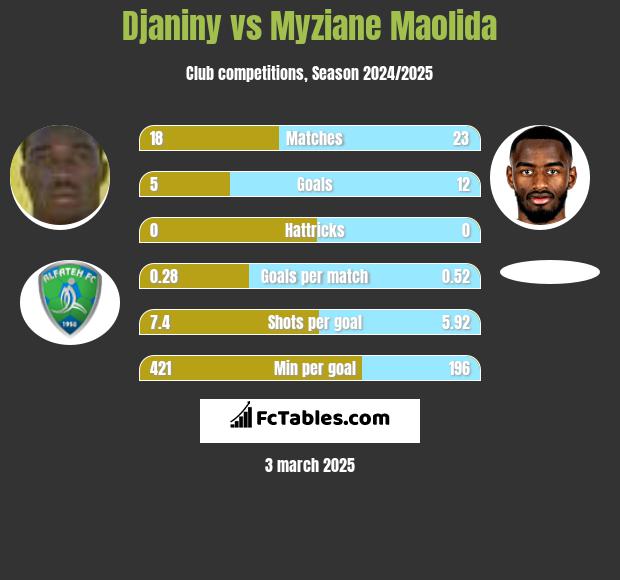 Djaniny vs Myziane Maolida h2h player stats